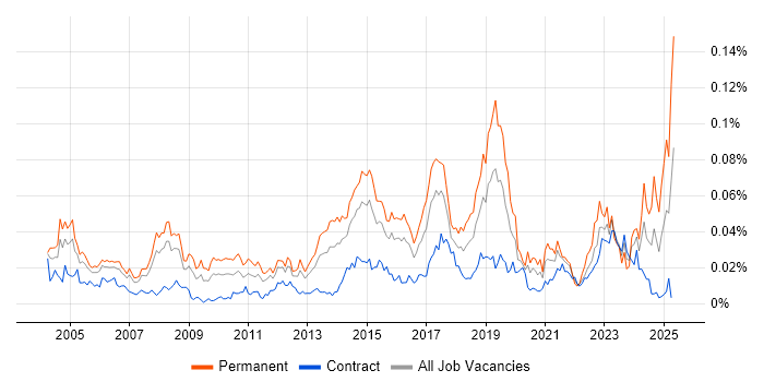 Job vacancy trend for Junior IT Support in London