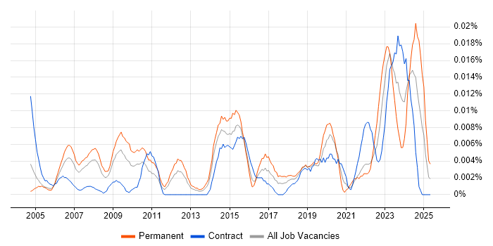 Job vacancy trend for Junior IT Technician in London