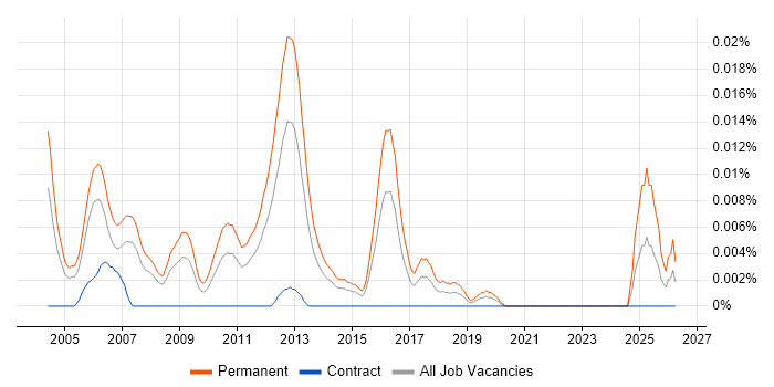 Junior Java Consultant job vacancy trend in London