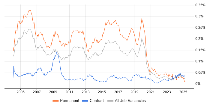 Job vacancy trend for Junior Java Developer in London Job vacancy trend for Junior Java Developer in London
