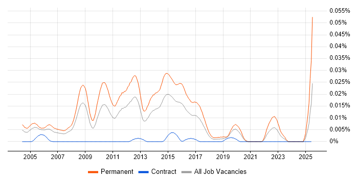 Job vacancy trend for Junior Java Software Developer in London