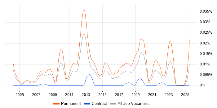 Job vacancy trend for Junior Java Software Engineer in London