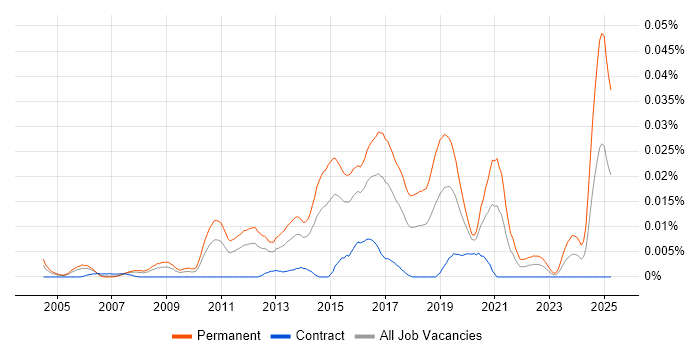 Job vacancy trend for Junior Linux Engineer in London