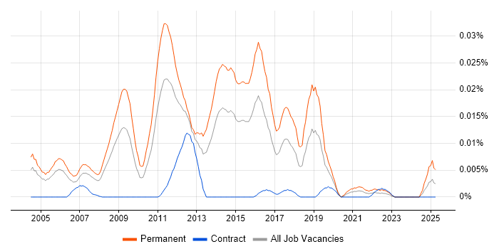Job vacancy trend for Junior Linux Systems Administrator in London Job vacancy trend for Junior Linux Systems Administrator in London