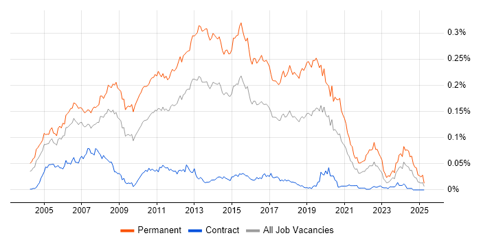 Job vacancy trend for Junior .NET Developer in London Job vacancy trend for Junior .NET Developer in London