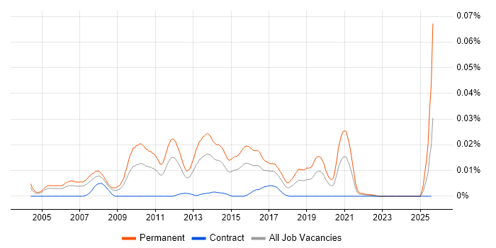 Job vacancy trend for Junior .NET Software Developer in London