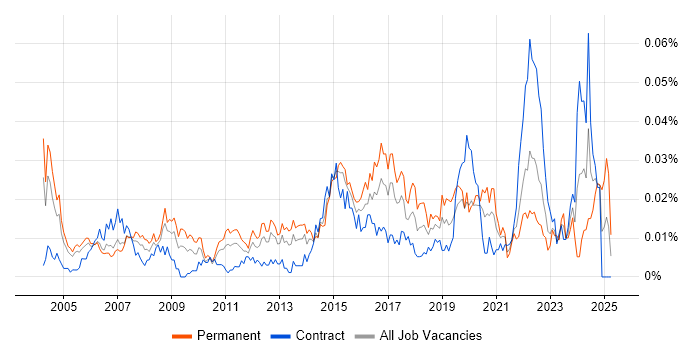 Job vacancy trend for Junior Network Engineer in London Job vacancy trend for Junior Network Engineer in London