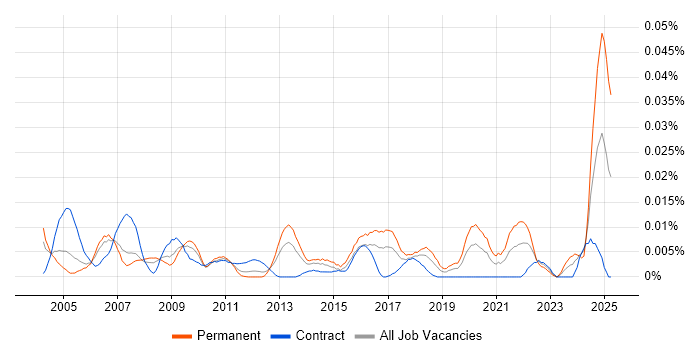 Job vacancy trend for Junior Operations Analyst in London
