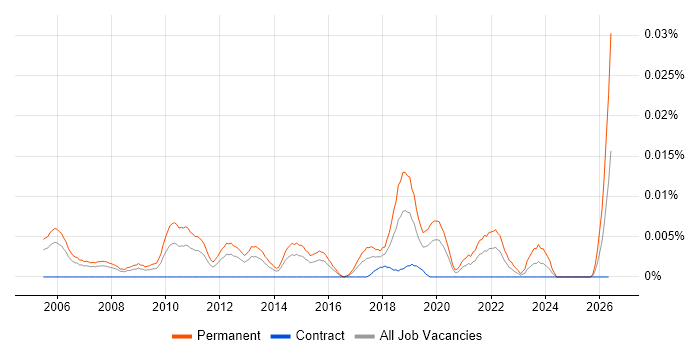 Junior Penetration Tester job vacancy trend in London