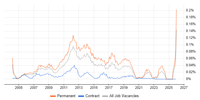 Junior PHP Developer job vacancy trend in London