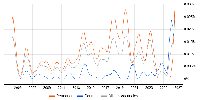 Junior Product Manager job vacancy trend in London