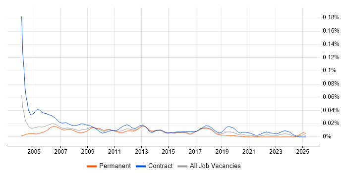 Job vacancy trend for Junior Project Coordinator in London