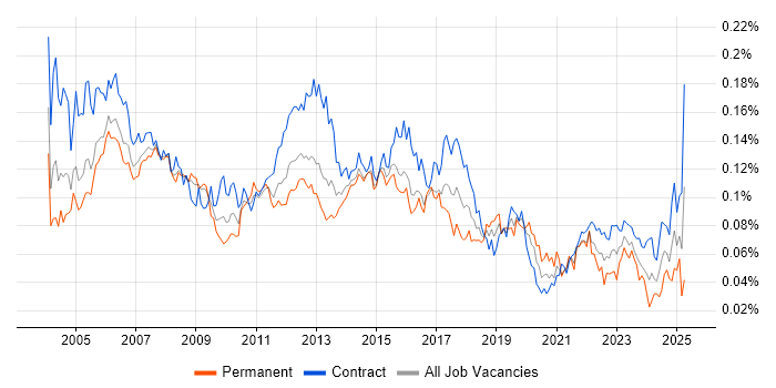 Job vacancy trend for Junior Project Manager in London Job vacancy trend for Junior Project Manager in London
