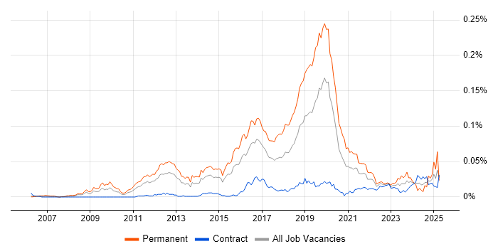 Job vacancy trend for Junior Python Developer in London Job vacancy trend for Junior Python Developer in London