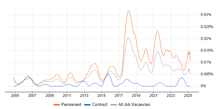 Job vacancy trend for Junior QA Engineer in London
