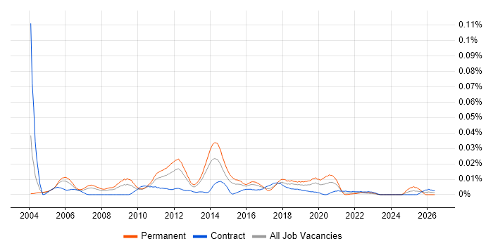 Junior QA Tester job vacancy trend in London