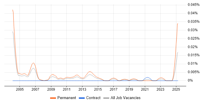Job vacancy trend for Junior Sales Executive in London