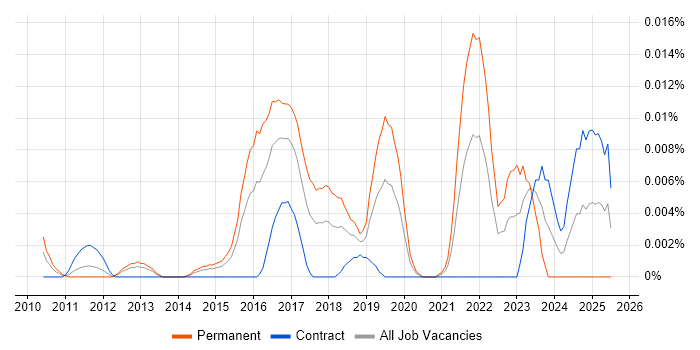 Job vacancy trend for Junior Salesforce Administrator in London