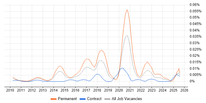 Job vacancy trend for Junior Salesforce Developer in London