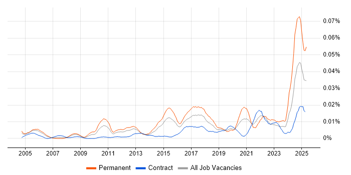 Job vacancy trend for Junior Security Analyst in London Job vacancy trend for Junior Security Analyst in London