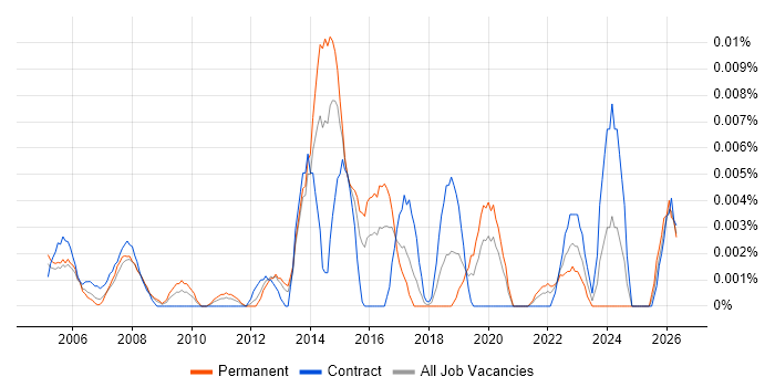 Junior Service Delivery Manager job vacancy trend in London