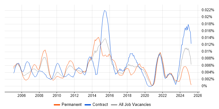 Job vacancy trend for Junior Service Manager in London Job vacancy trend for Junior Service Manager in London