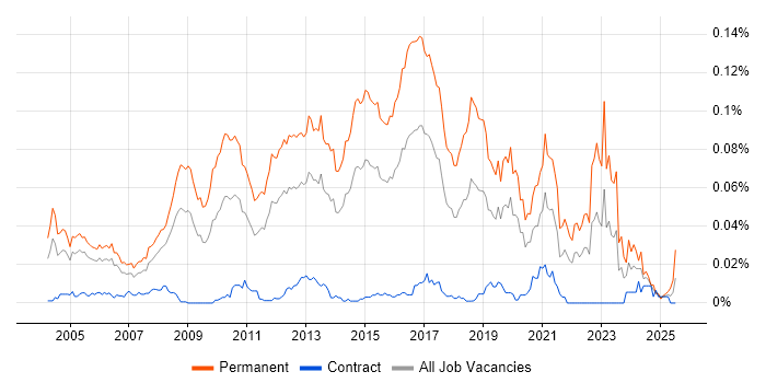 Job vacancy trend for Junior Software Developer in London