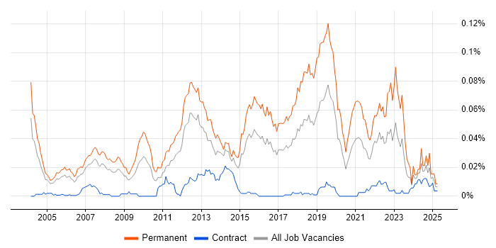 Job vacancy trend for Junior Software Engineer in London Job vacancy trend for Junior Software Engineer in London