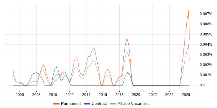 Junior Software Test Engineer job vacancy trend in London