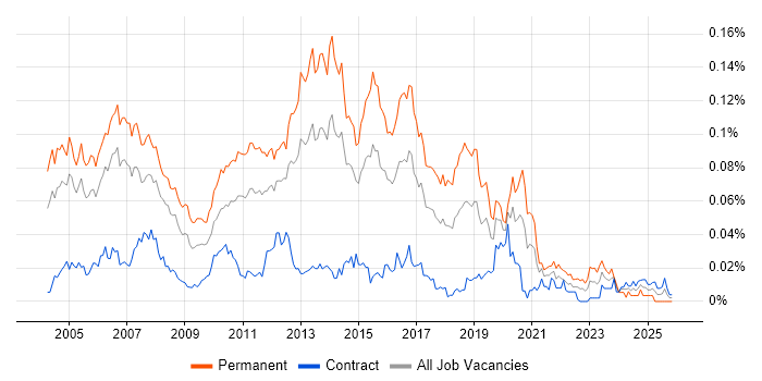 Junior SQL Developer job vacancy trend in London