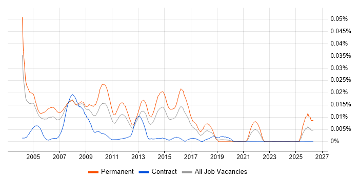 Junior SQL Server DBA job vacancy trend in London