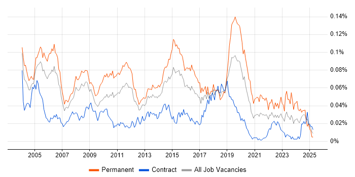Job vacancy trend for Junior Support Analyst in London Job vacancy trend for Junior Support Analyst in London
