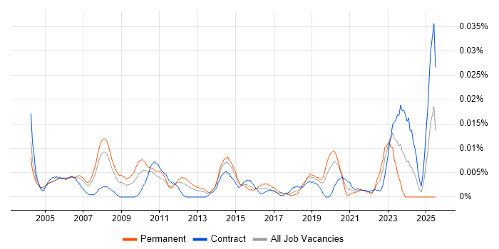 Job vacancy trend for Junior Support Technician in London Job vacancy trend for Junior Support Technician in London