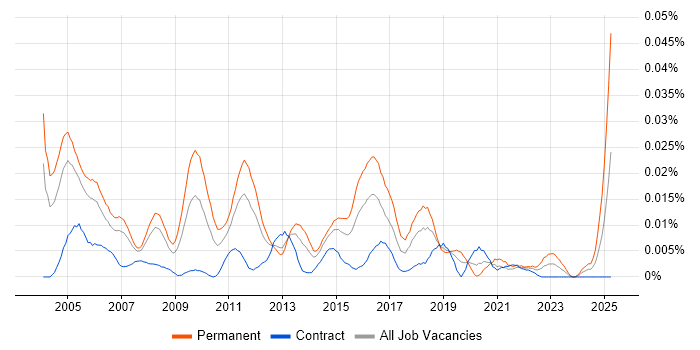 Job vacancy trend for Junior Systems Analyst in London Job vacancy trend for Junior Systems Analyst in London