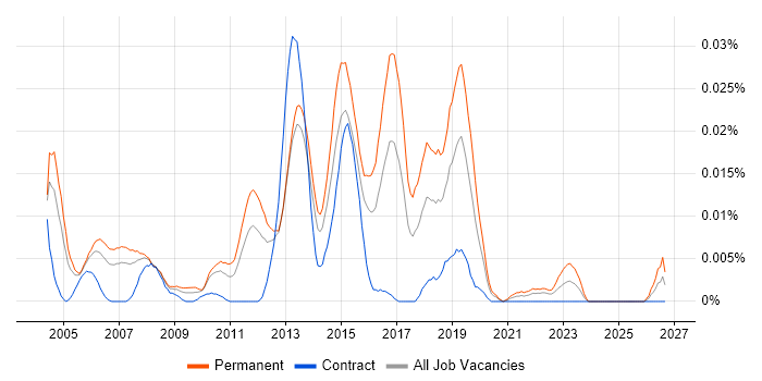 Junior Systems Engineer job vacancy trend in London
