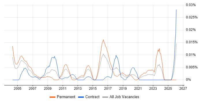 Junior Technical Architect job vacancy trend in London