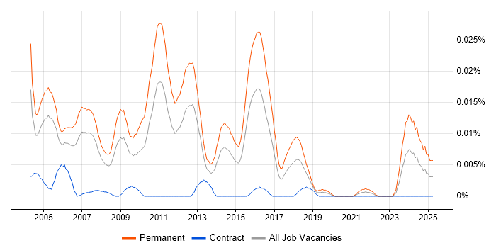 Job vacancy trend for Junior Technical Consultant in London Job vacancy trend for Junior Technical Consultant in London