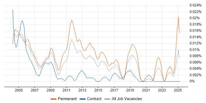 Job vacancy trend for Junior Technical Support in London