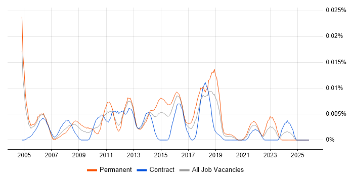 Junior Test Engineer job vacancy trend in London