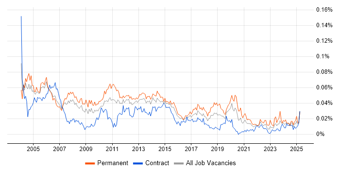 Job vacancy trend for Junior Tester in London