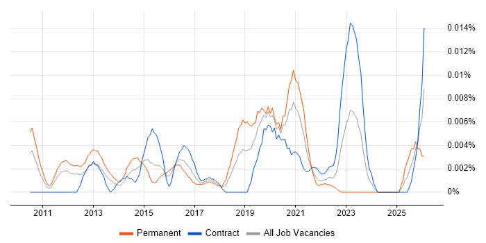 Junior UI/UX Designer job vacancy trend in London