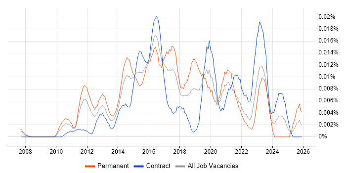 Junior UX Designer job vacancy trend in London