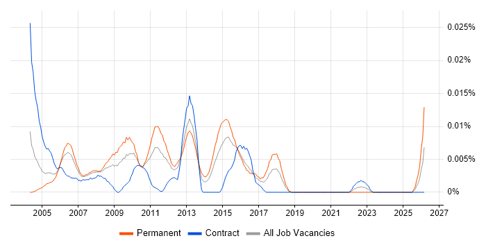Junior Web Analyst job vacancy trend in London