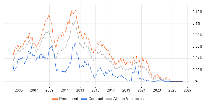 Junior Web Developer job vacancy trend in London