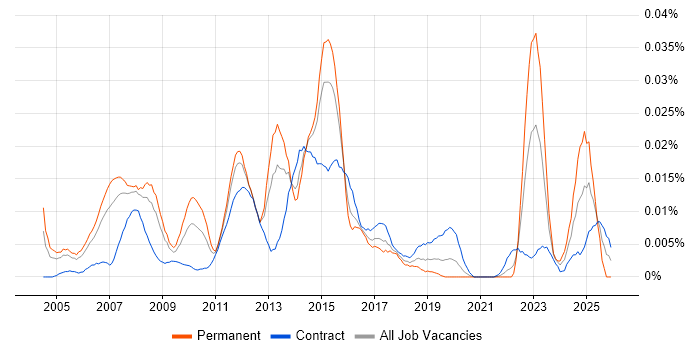 Juniper Consultant job vacancy trend in London
