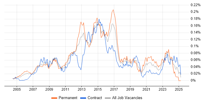Job vacancy trend for Juniper Engineer in London Job vacancy trend for Juniper Engineer in London