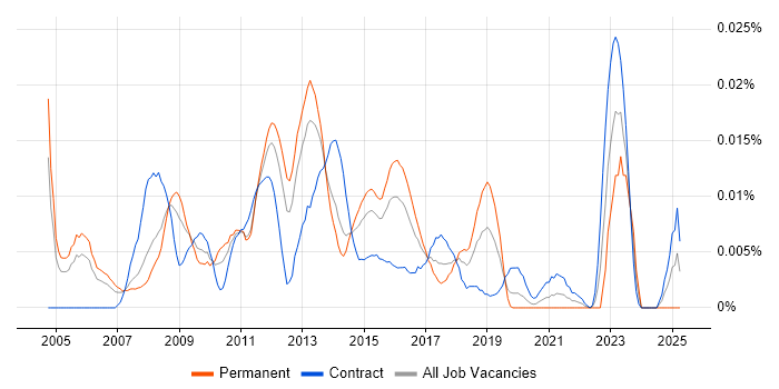 Job vacancy trend for Juniper Support in London Job vacancy trend for Juniper Support in London