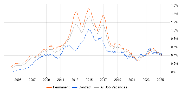 Job vacancy trend for Juniper in London Job vacancy trend for Juniper in London
