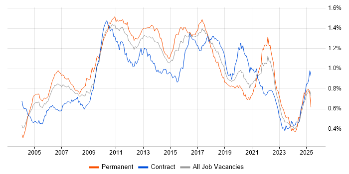 Job vacancy trend for JUnit in London Job vacancy trend for JUnit in London