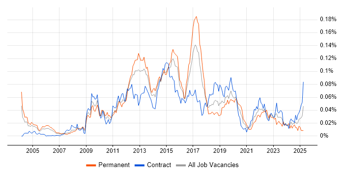 Job vacancy trend for Junos in London